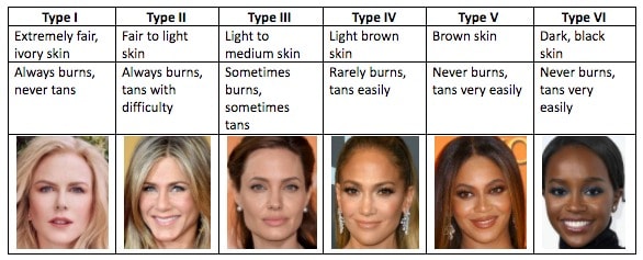 Fitzpatrick Scale (Skin Type Association)